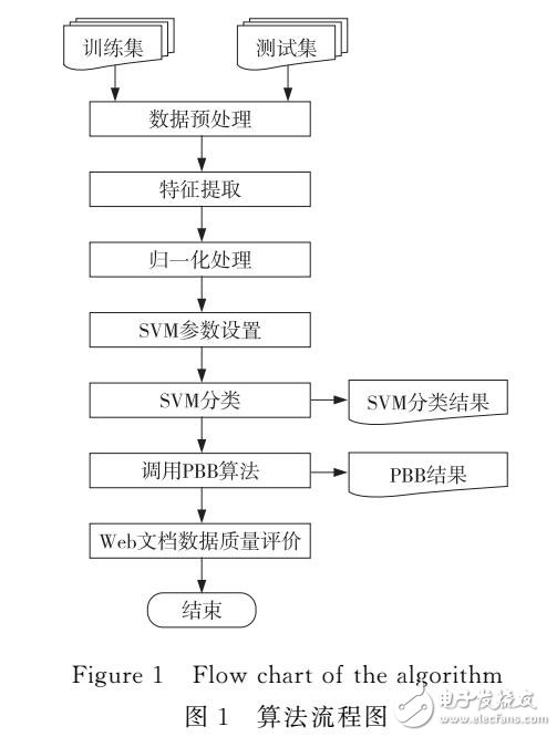 Web文檔數(shù)據(jù)質(zhì)量指標(biāo)體系和評(píng)估方法