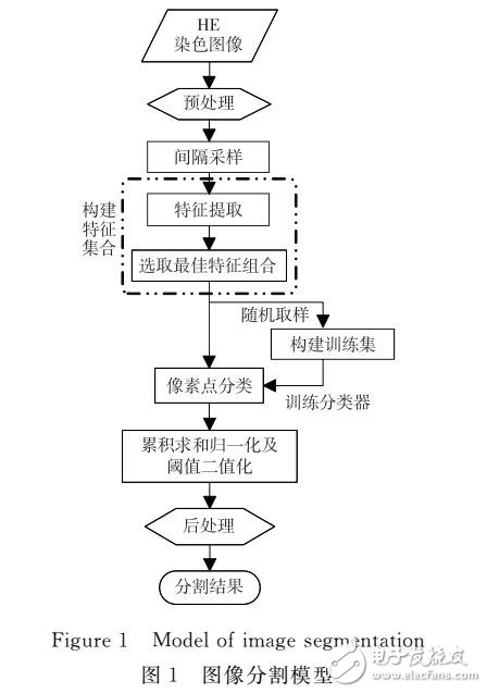 基于紋理幾何結構的紋理描述圖像分割