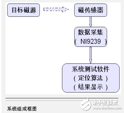 磁偶極子模型與基于cDAQ-9178數(shù)據(jù)采集箱的磁場信號(hào)檢測及定位研究