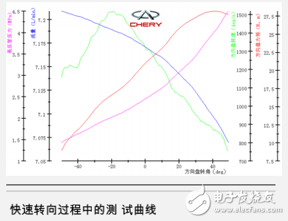 基于NI系統(tǒng)I/O模塊汽車底盤系統(tǒng)性能參數(shù)的快速采集