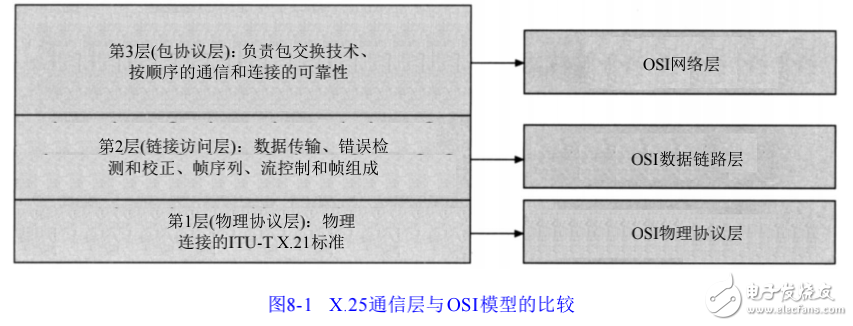 通信網絡中WAN傳輸方法的解析及X.25技術的介紹