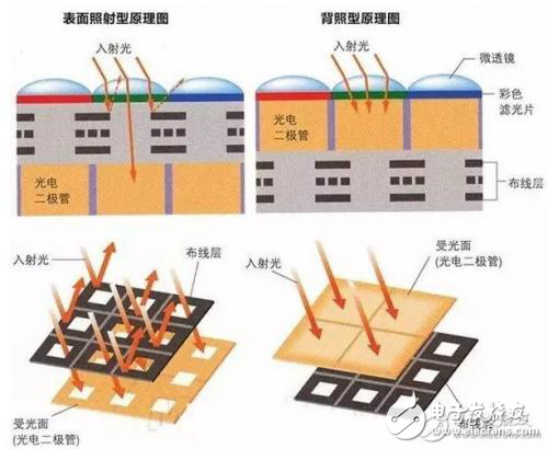 要想手機拍照好，CMOS和CCD傳感器藏絕招