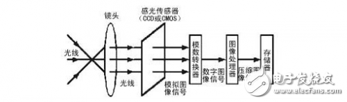 ADAS的CMOS圖像傳感器，你到底了解多少