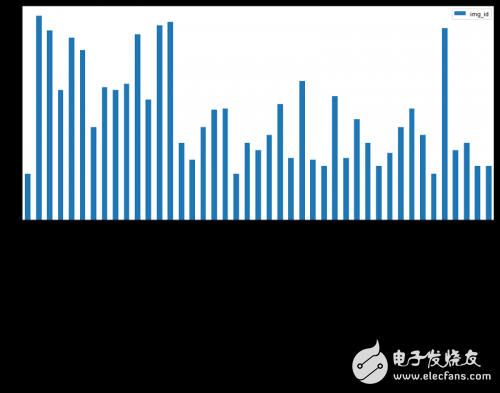 使用深度學(xué)習(xí)算法識(shí)別交通標(biāo)志實(shí)現(xiàn)98%準(zhǔn)確率