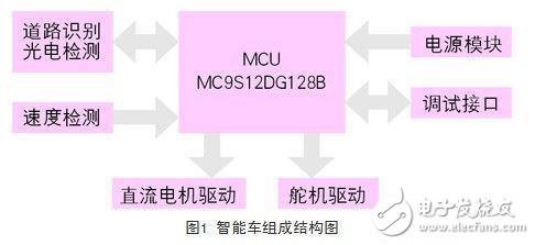 基于光電傳感器的智能車控制的系統解析