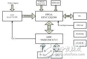 嵌入式車牌識(shí)別系統(tǒng)的設(shè)計(jì)解析