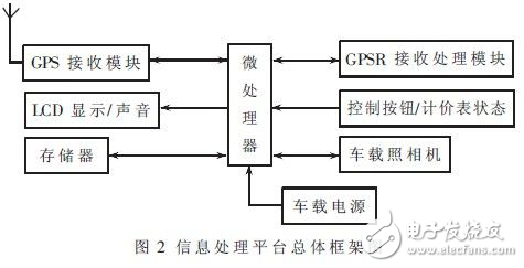 ATmega128出租車調度中心系統設計方案