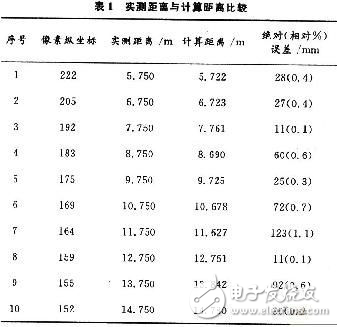 基于DSP和ARM9的汽車縱向碰撞預警系統設計方案