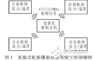 TPMS硬件設計可靠性探究