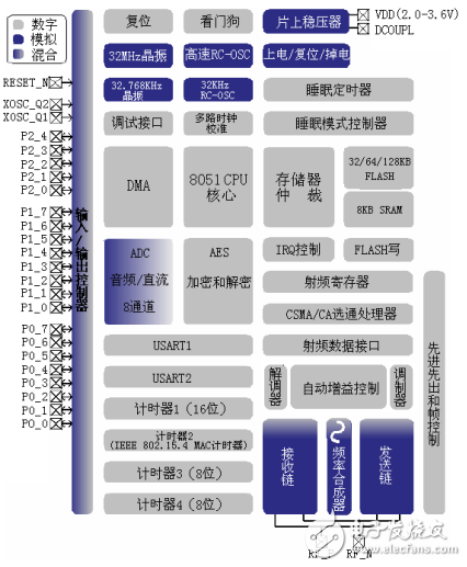 CC2430用戶指南（中文）