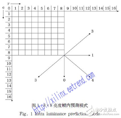 基于FPGA的幀內(nèi)預(yù)測(cè)編碼器硬件架構(gòu)設(shè)計(jì)詳解