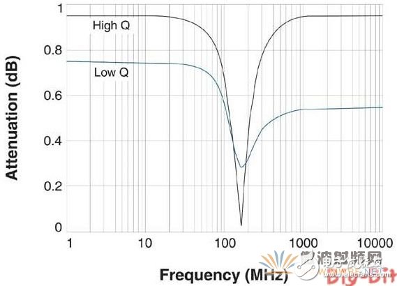 射頻電感器選擇參數知多少？