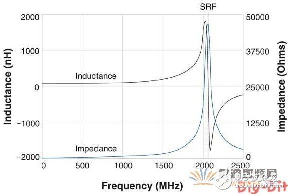 射頻電感器選擇參數知多少？