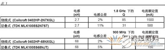 射頻電感器選擇參數知多少？