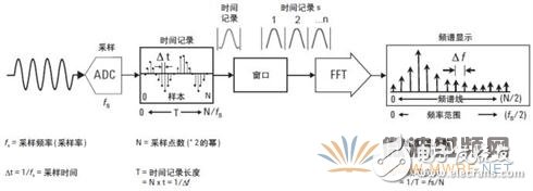 矢量信號(hào)分析儀原理