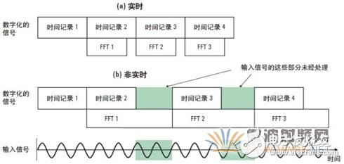 矢量信號(hào)分析儀原理