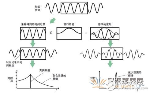 矢量信號(hào)分析儀原理