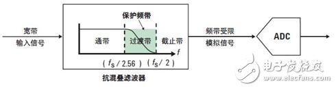 矢量信號分析儀原理