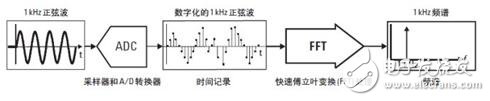 矢量信號(hào)分析儀原理