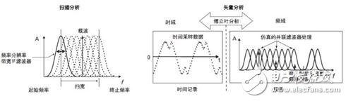 矢量信號分析儀原理