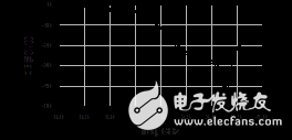 設(shè)計(jì)工作在2.45GHz WLAN的功率放大器