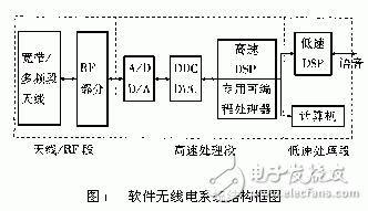 軟件無線電技術簡介及特點應用