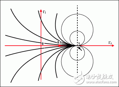 圖4b. 圓周上的點表示具有相同虛部x的阻抗例如，x = 1的圓以(1, 1)為圓心，半徑為1所有的圓(x為常數)都包括點(1, 0)與實部圓周不同的是，x既可以是正數也可以是負數這說明復平面下半部是其上半部的鏡像所有圓的圓心都在一條經過橫軸上1點的垂直線上