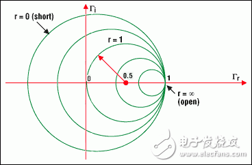 圖4a. 圓周上的點表示具有相同實部的阻抗例如，r =1的圓，以(0.5, 0)為圓心，半徑為0.5它包含了代表反射零點的原點(0, 0) (負載與特性阻抗相匹配）以(0, 0)為圓心半徑為1的圓代表負載短路負載開路時，圓退化為一個點(以1, 0為圓心，半徑為零)與此對應(yīng)的是最大的反射系數(shù)1，即所有的入射波都被反射回來