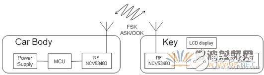 八張圖帶你了解雙向射頻收發器NCV53480在下一代RKE中的應用