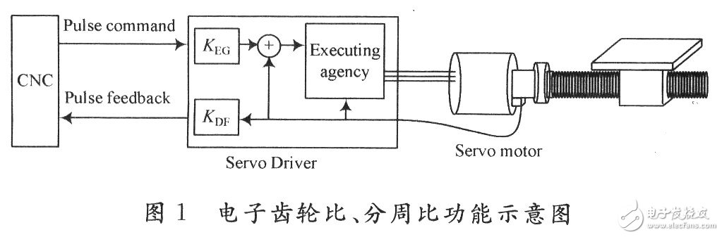 基于FPGA的伺服驅(qū)動器分周比設(shè)計(jì)與實(shí)現(xiàn)