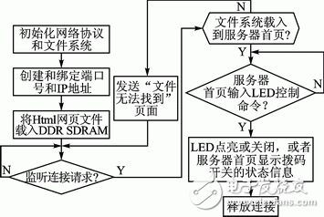 基于FPGA的嵌入式串行千兆以太網(wǎng)設(shè)計(jì)