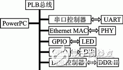 基于FPGA的嵌入式串行千兆以太網設計