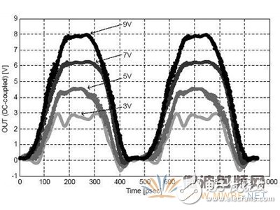 2.1GHz時，多種電壓下監(jiān)測到的時域波形