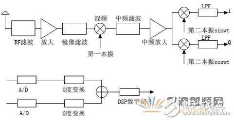 淺析：采用PLL技術的接收機射頻前端的設計方案