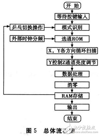 以FPGA為基礎(chǔ)的示波器圖文顯示系統(tǒng)軟硬件設(shè)計(jì)思路與方案