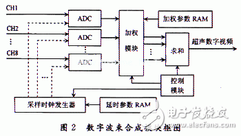 基于FPGA的B超數字圖像實時采集系統的分析和介紹