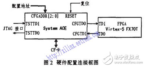 基于Xilinx系統中的System ACE實現FPGA全局動態可重配置設計