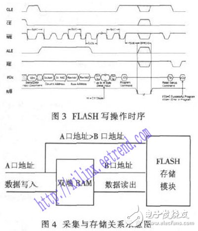 基于FPGA及FLASH的數據采集存儲系統設計