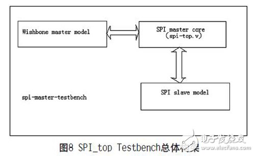 一種可復用的高速SPI總線的設(shè)計