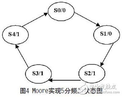 一種可復用的高速SPI總線的設(shè)計