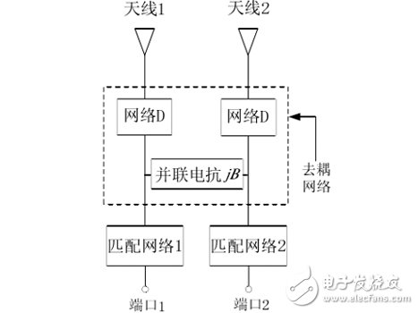 利用HFSS仿真設計天線去耦網絡