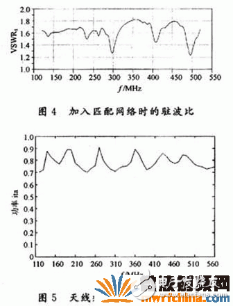 接入匹配網絡后的駐波比