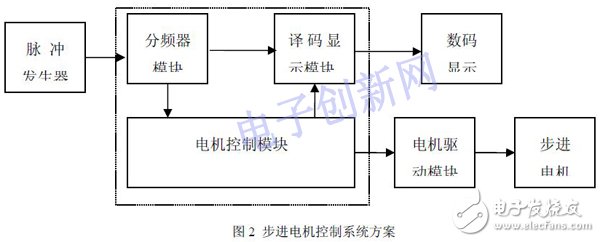 關于基于FPGA設計的步進電機控制系統的介紹