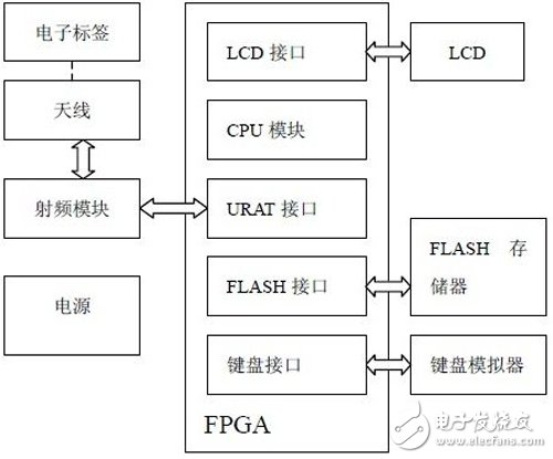 基于FPGA的RFID閱讀器結(jié)構(gòu)以及實(shí)現(xiàn)詳解