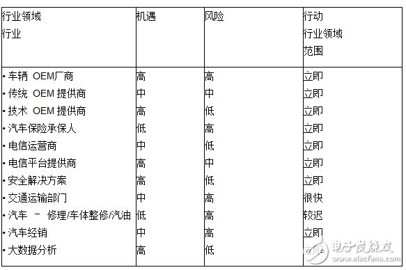 adas汽車技術變革及其前景