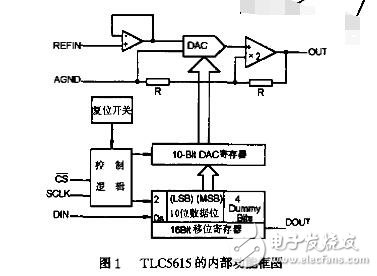 tlc5615工作原理及功能框圖