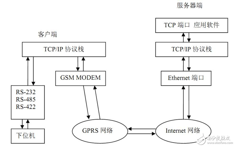 解析GPRS DTU介紹及其工作原理