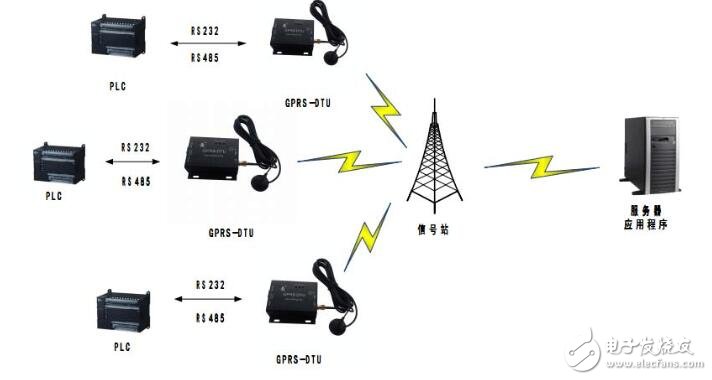 GPRS模塊連接服務器設置方法