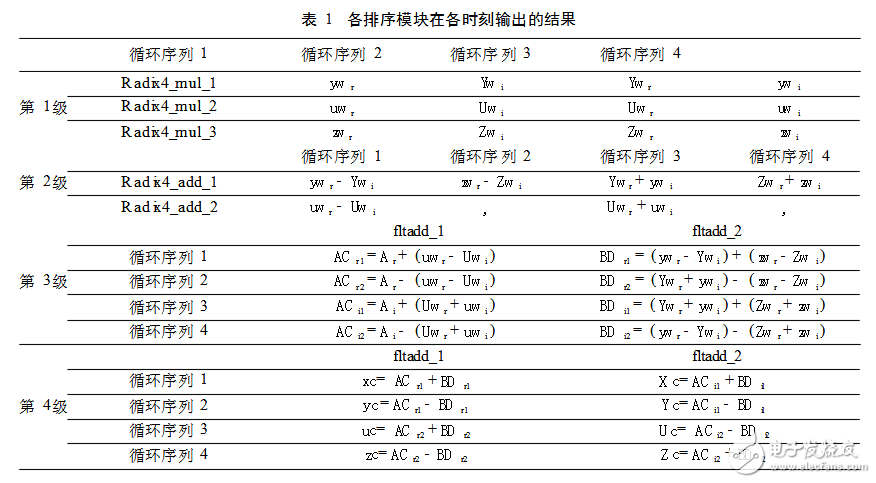 基4fft蝶形圖運算單元解析