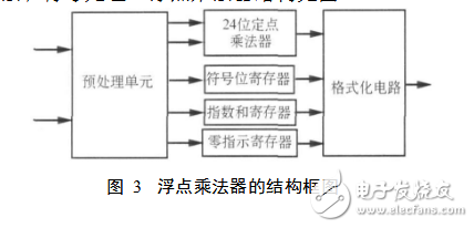 基4fft蝶形圖運算單元解析